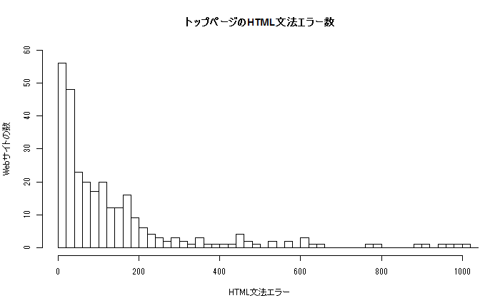 トップページのHTML文法エラー数