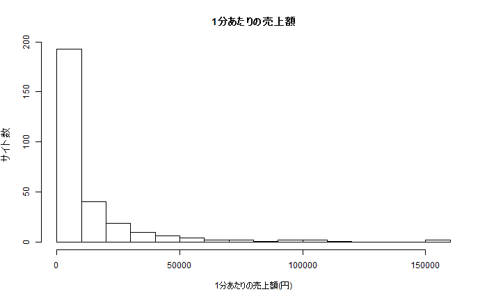 1分あたりの売上額