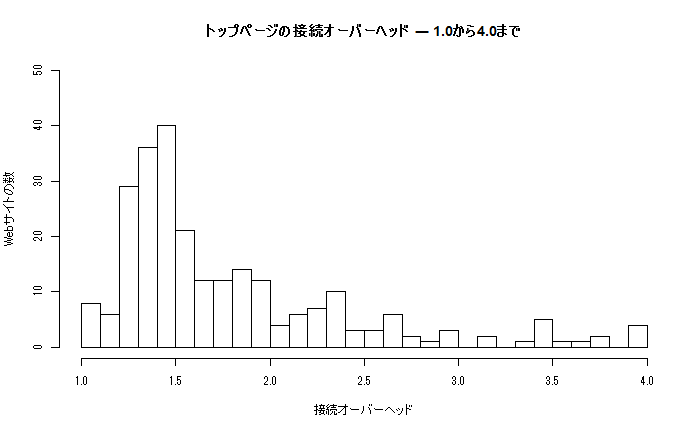 トップページの接続オーバーヘッドのヒストグラム